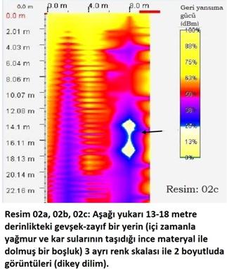 mtb-jeoradar. Zemin et�d�. Resim 02a, 02b, 02c: Aşağı yukarı 13-18 metre derinlikteki gevşek-zayıf bir yerin (i�i zamanla yağmur ve kar sularının taşıdığı ince materyal ile dolmuş bir boşluk) 3 ayrı renk skalası ile 2 boyutluda g�r�nt�leri (dikey dilim).
